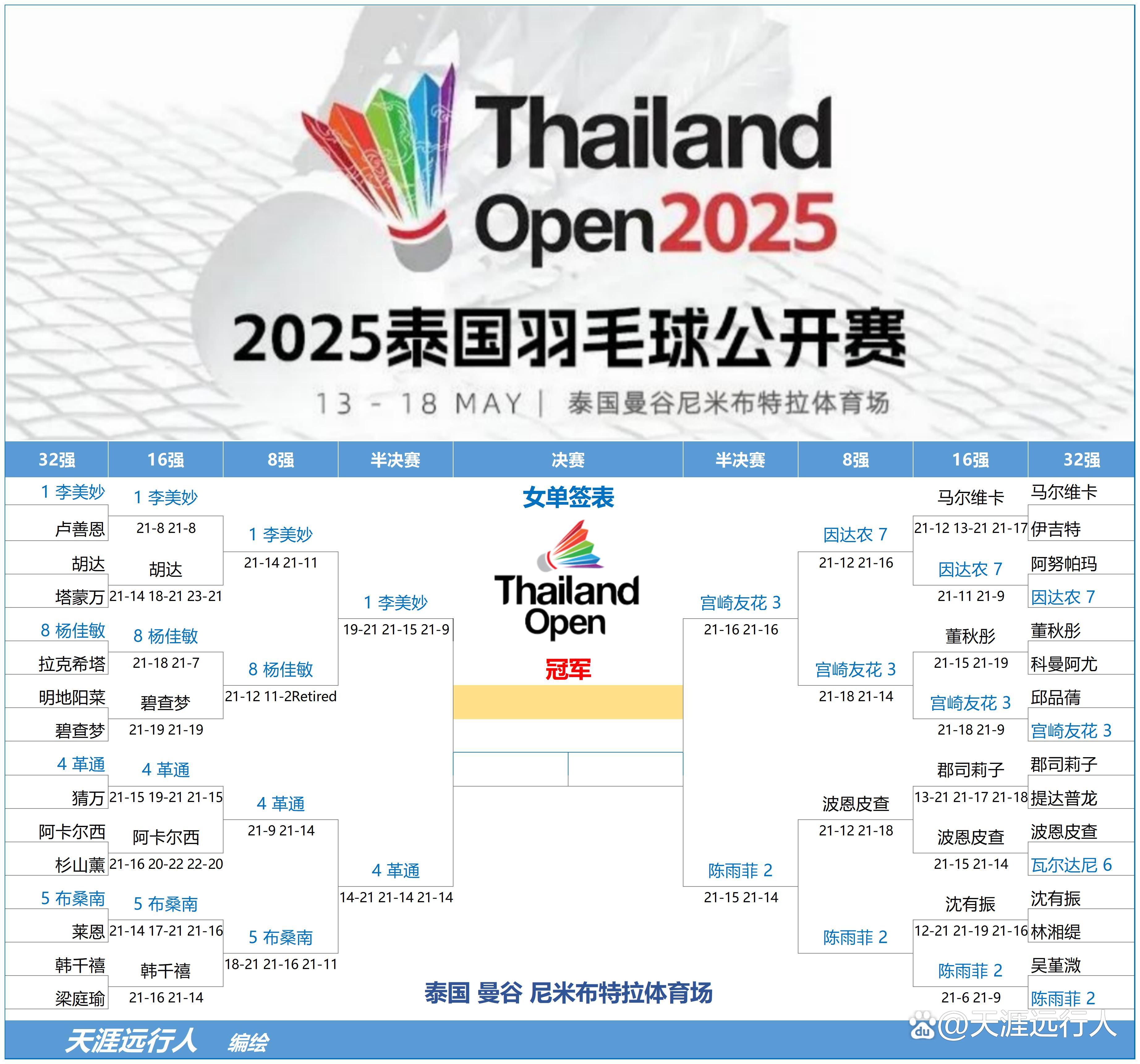 日本队轻取泰国队，陈雨菲统治全场的简单介绍