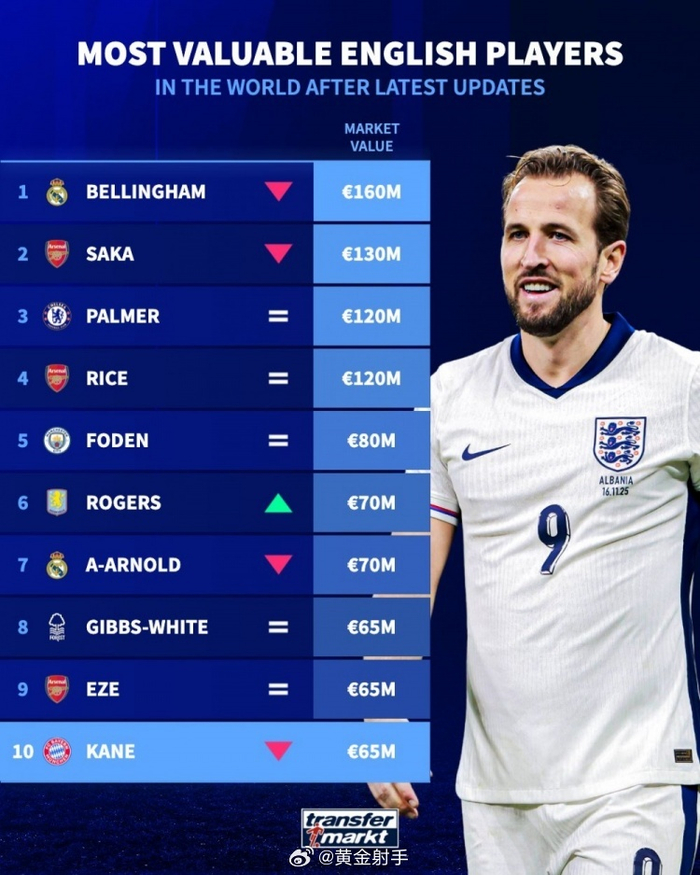 关于巴黎血洗阿森纳，哈里·凯恩完成帽子戏法的信息